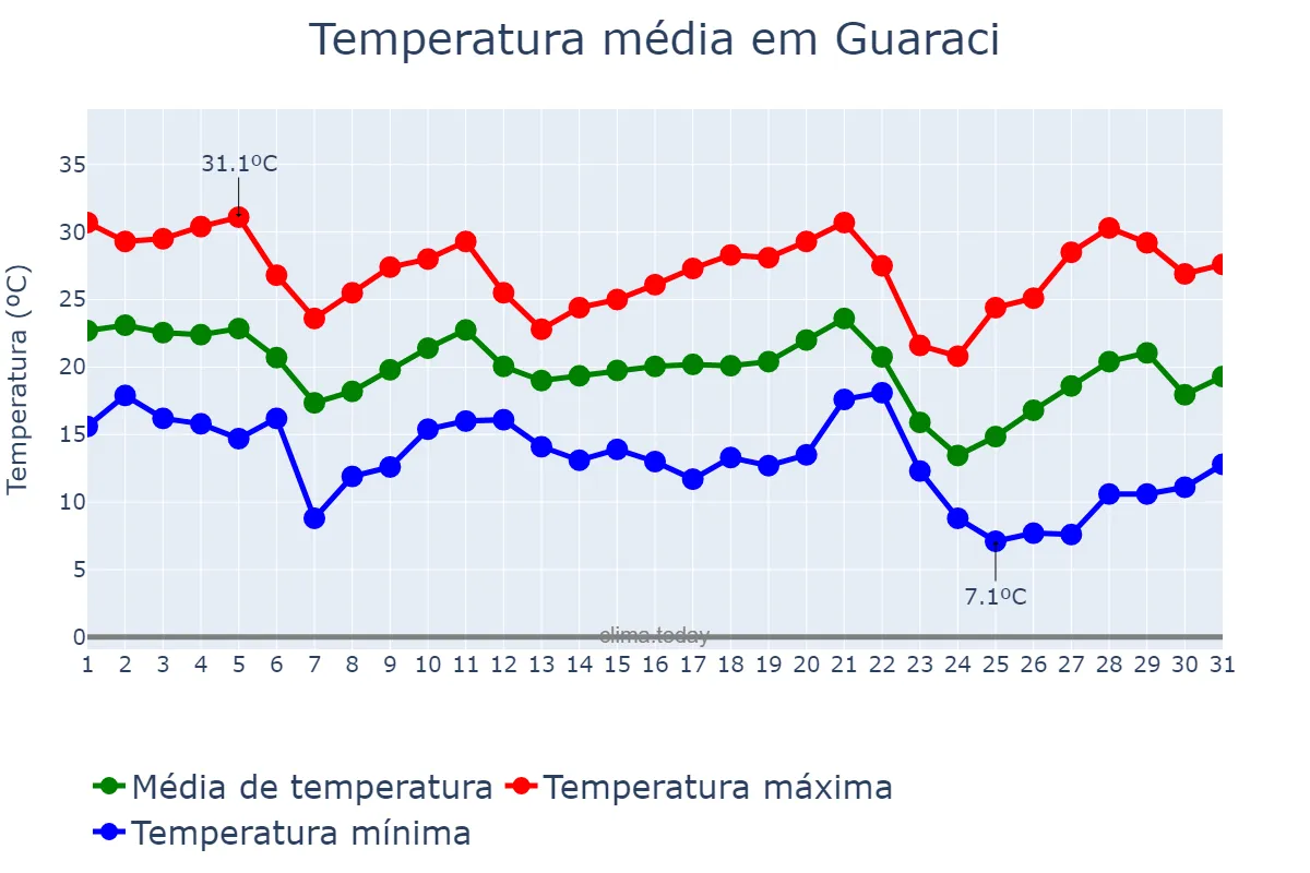 Temperatura em maio em Guaraci, PR, BR