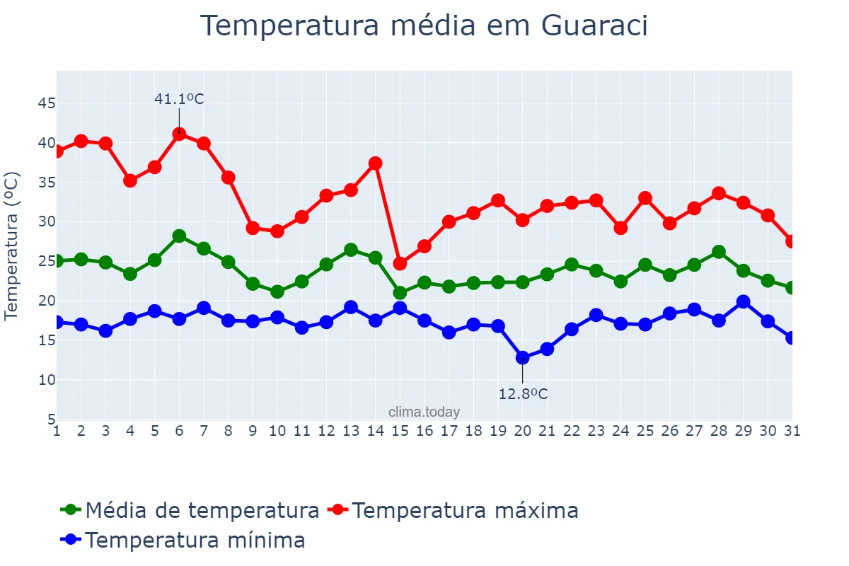 Temperatura em outubro em Guaraci, PR, BR