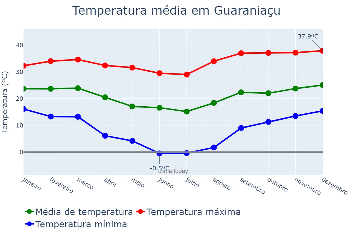 Temperatura anual em Guaraniaçu, PR, BR