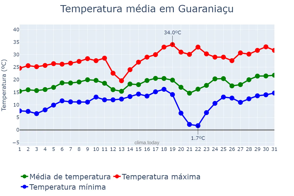Temperatura em agosto em Guaraniaçu, PR, BR