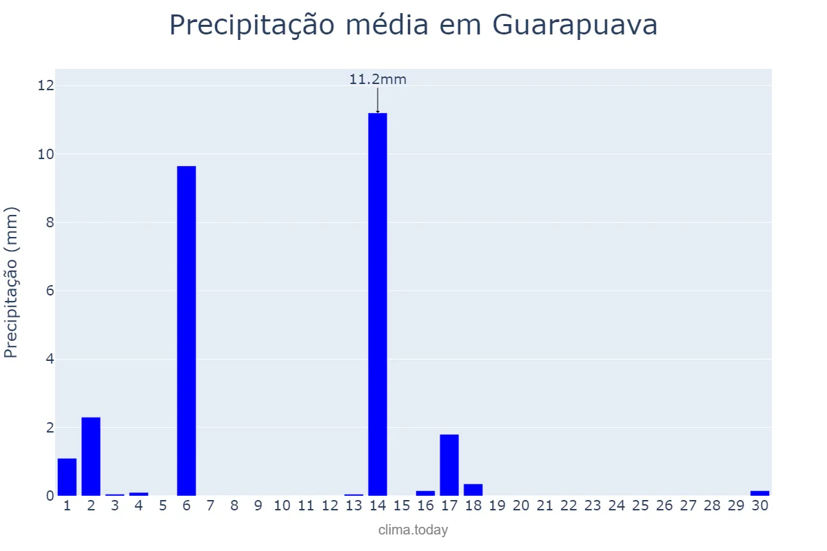 Precipitação em abril em Guarapuava, PR, BR