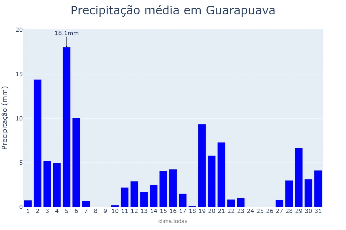 Precipitação em dezembro em Guarapuava, PR, BR