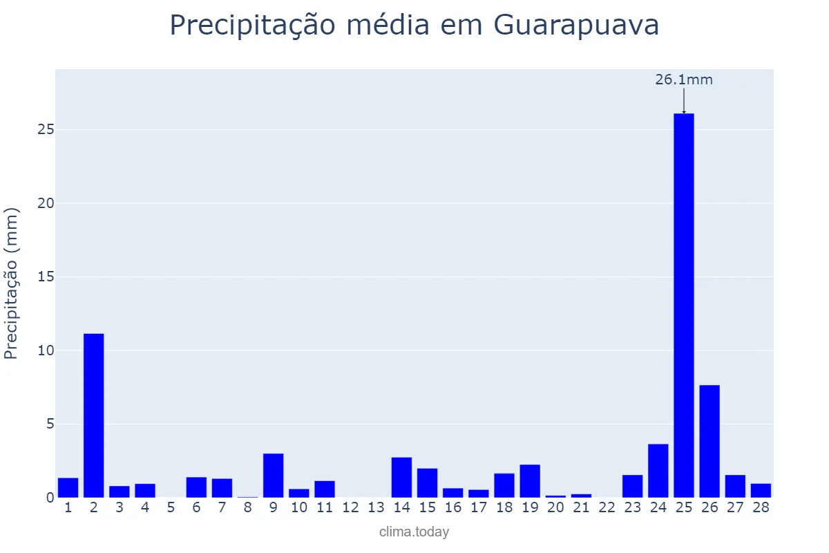 Precipitação em fevereiro em Guarapuava, PR, BR