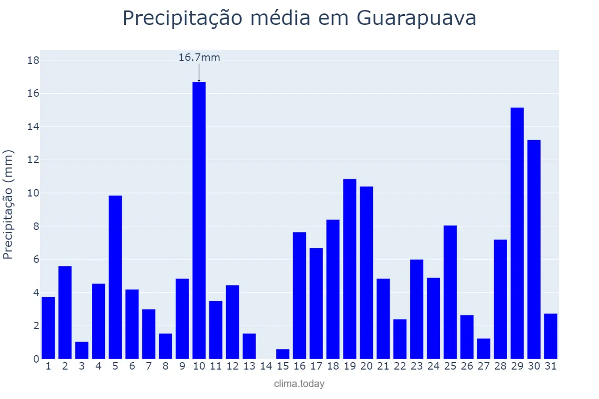 Precipitação em janeiro em Guarapuava, PR, BR