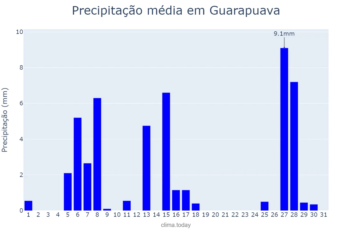Precipitação em julho em Guarapuava, PR, BR