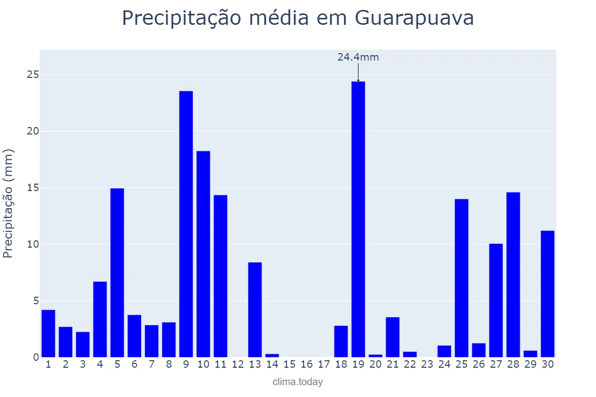 Precipitação em junho em Guarapuava, PR, BR