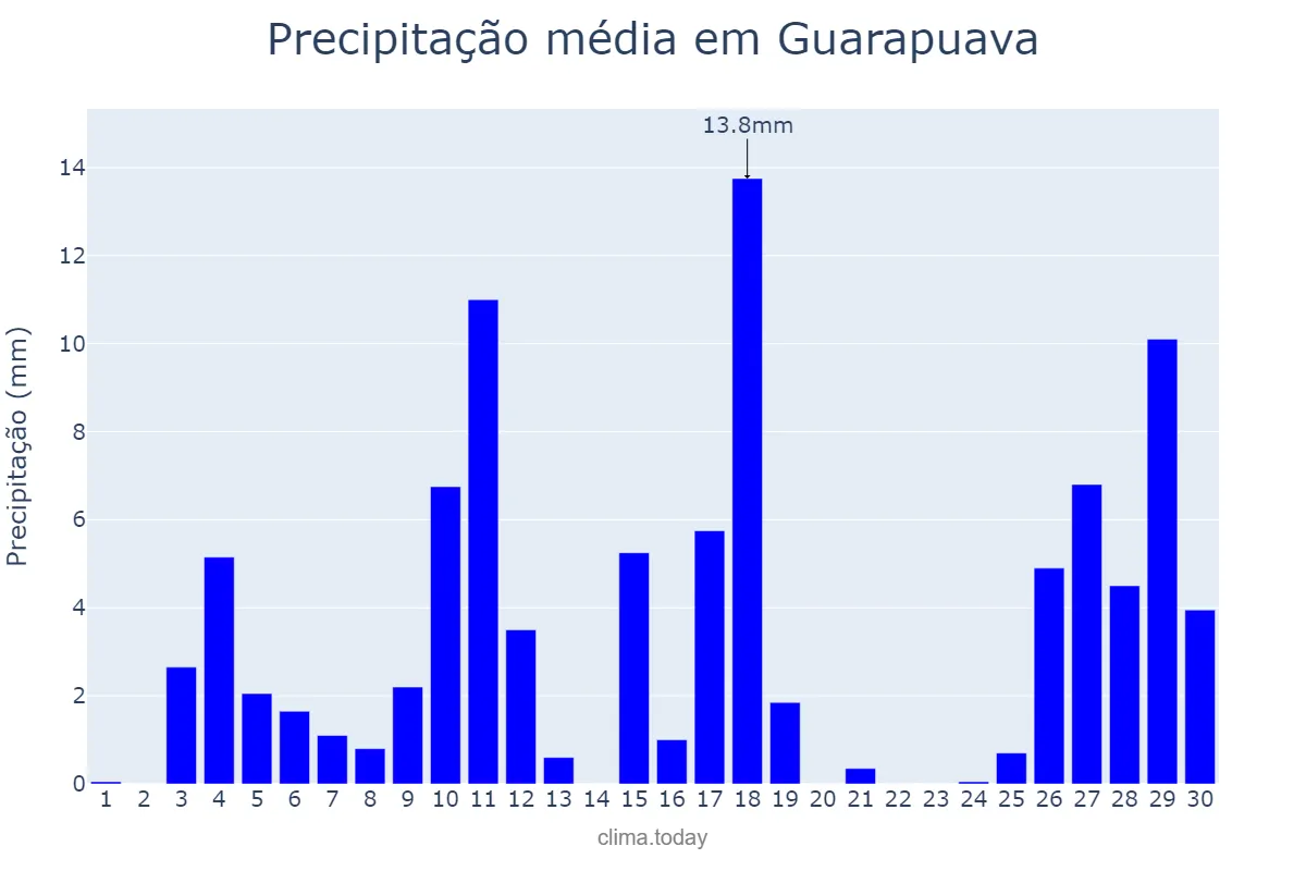 Precipitação em novembro em Guarapuava, PR, BR