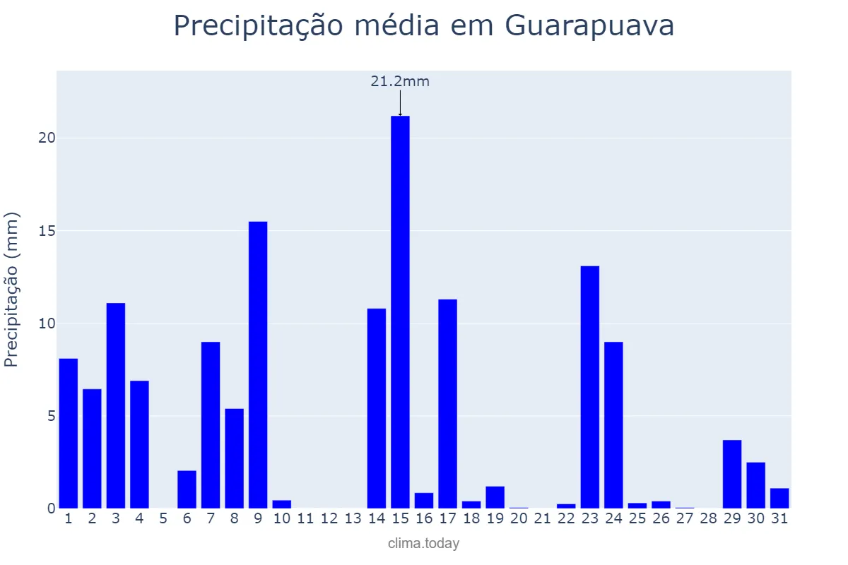 Precipitação em outubro em Guarapuava, PR, BR