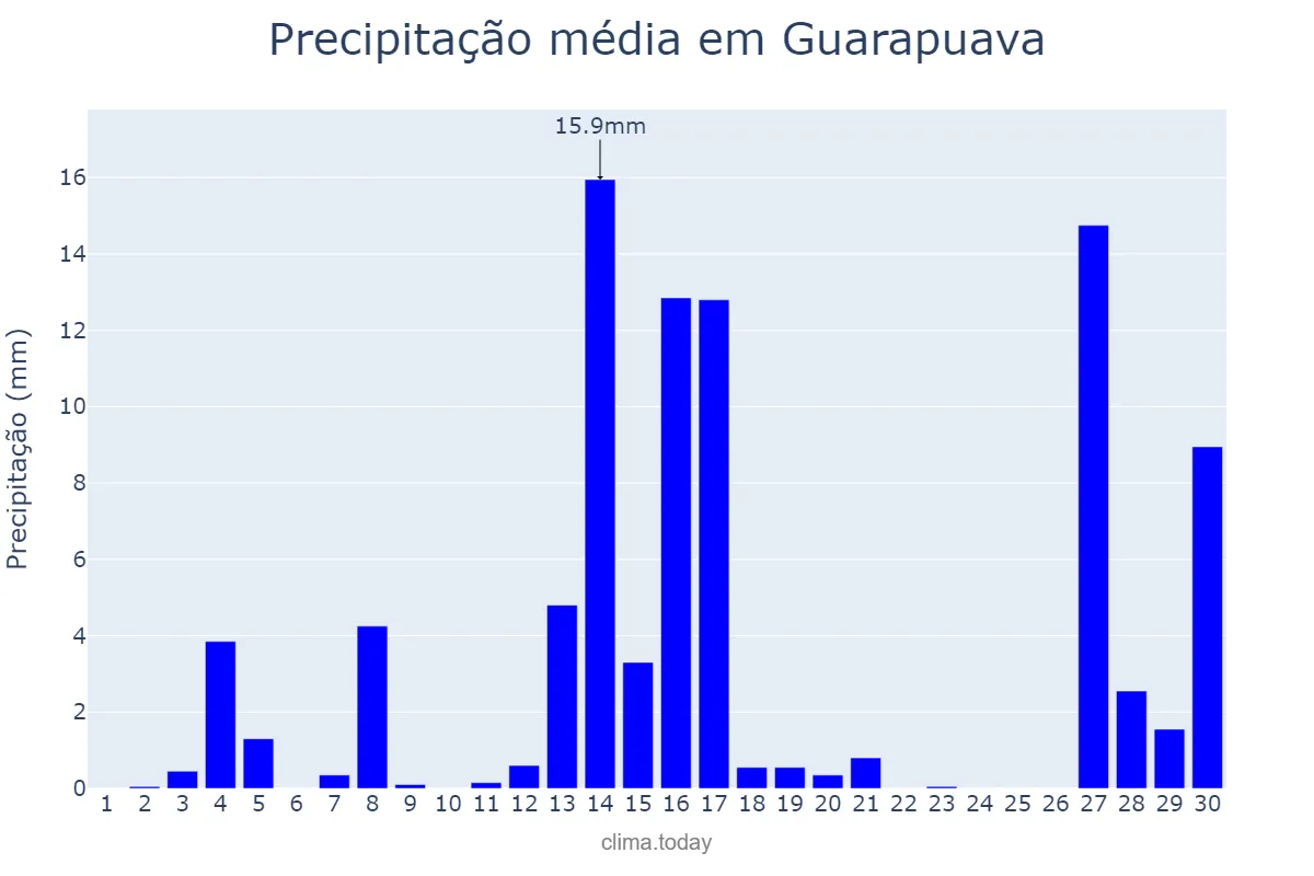 Precipitação em setembro em Guarapuava, PR, BR