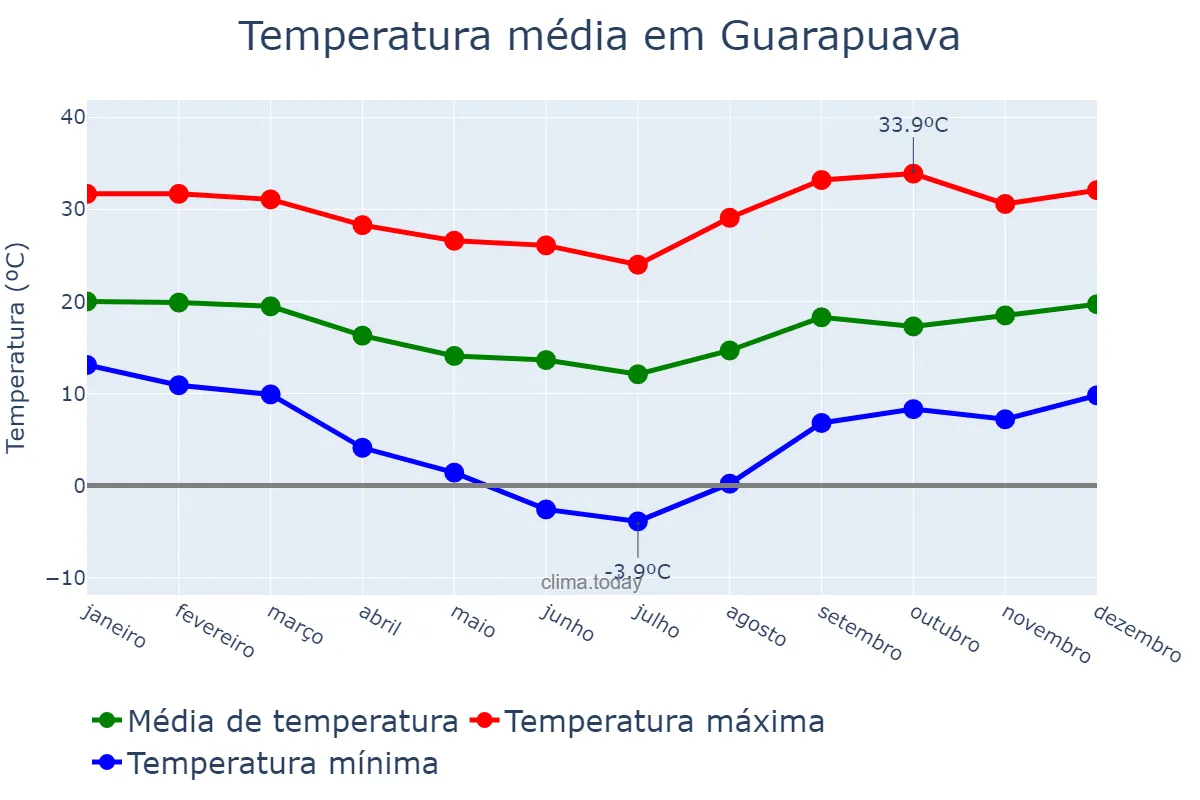 Temperatura anual em Guarapuava, PR, BR