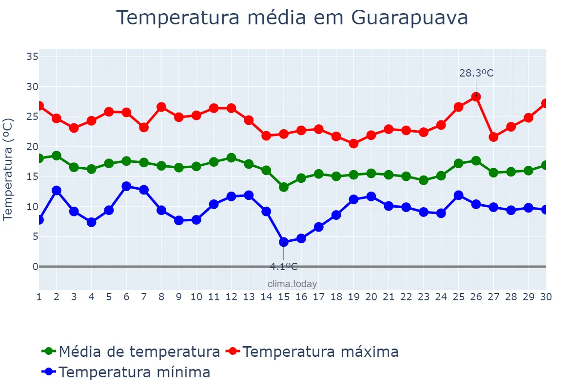 Temperatura em abril em Guarapuava, PR, BR