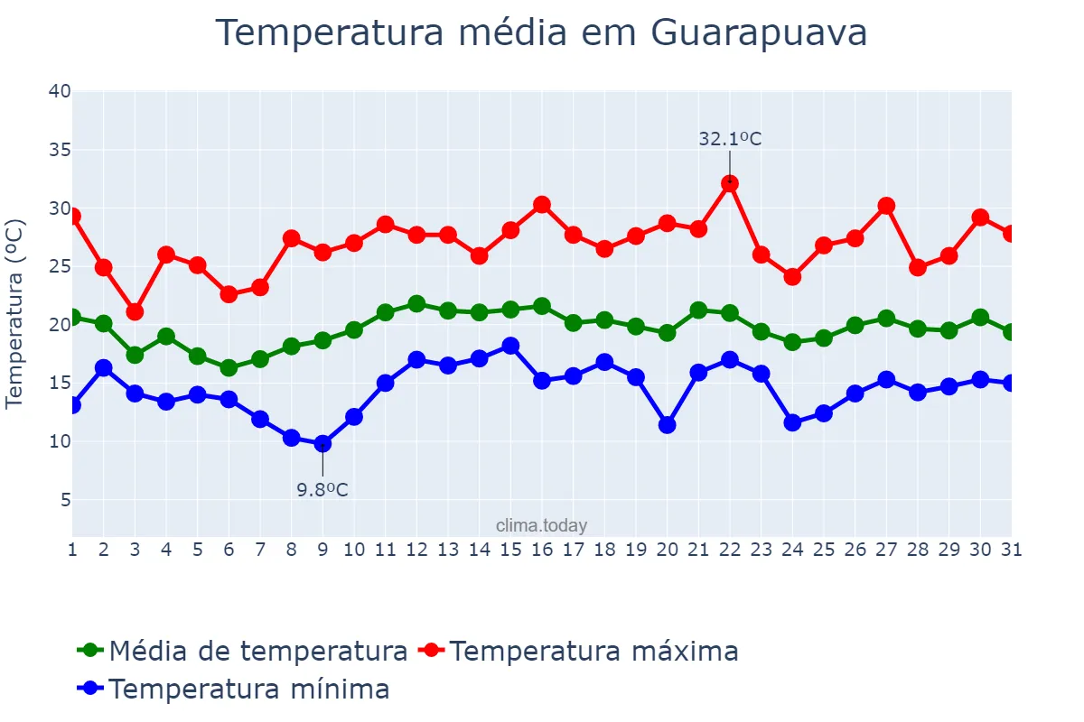 Temperatura em dezembro em Guarapuava, PR, BR
