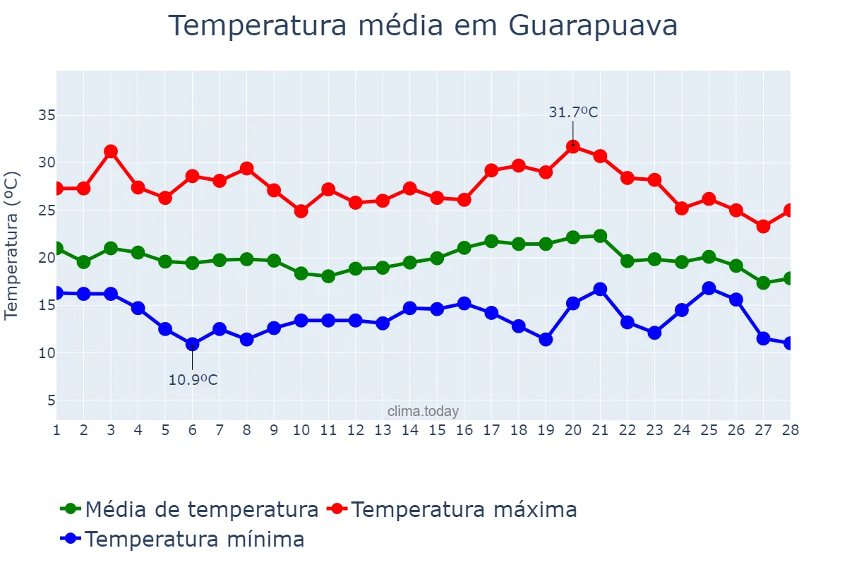 Temperatura em fevereiro em Guarapuava, PR, BR