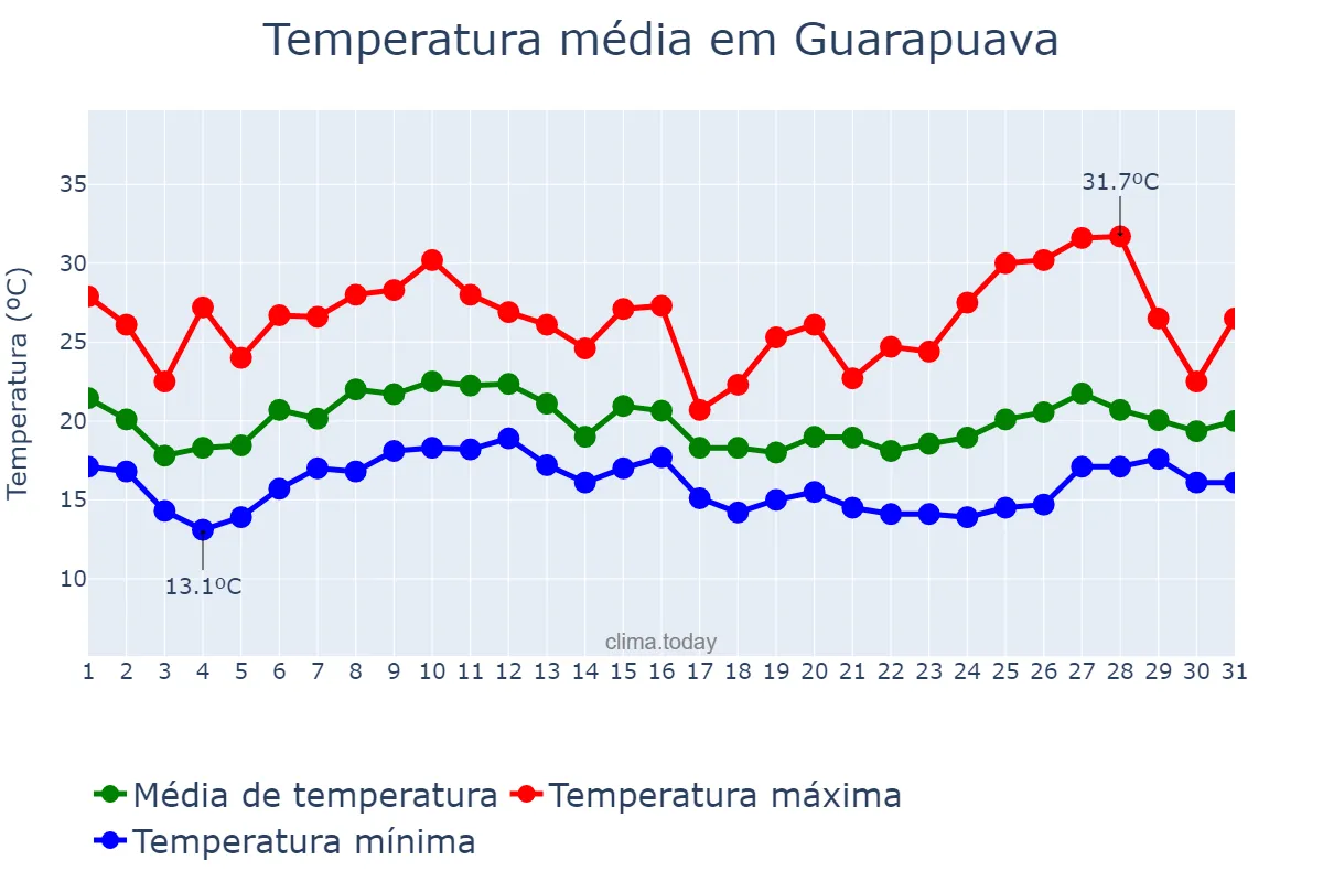 Temperatura em janeiro em Guarapuava, PR, BR