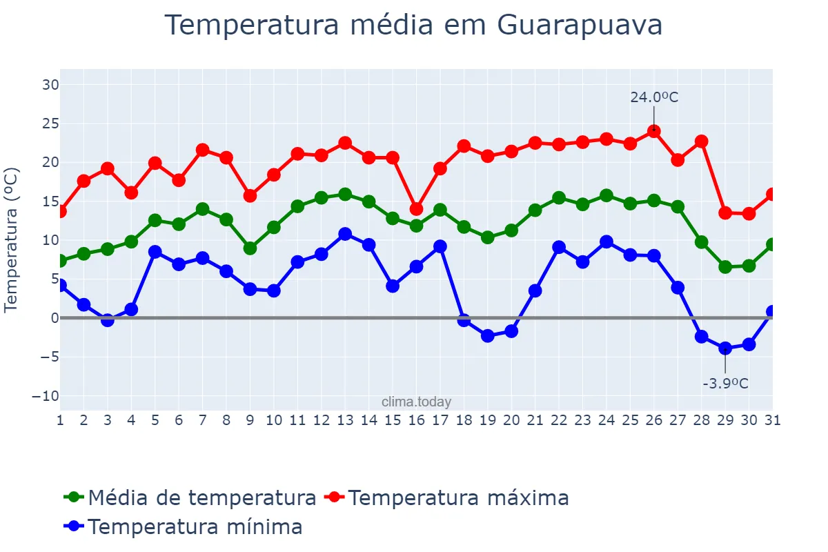 Temperatura em julho em Guarapuava, PR, BR