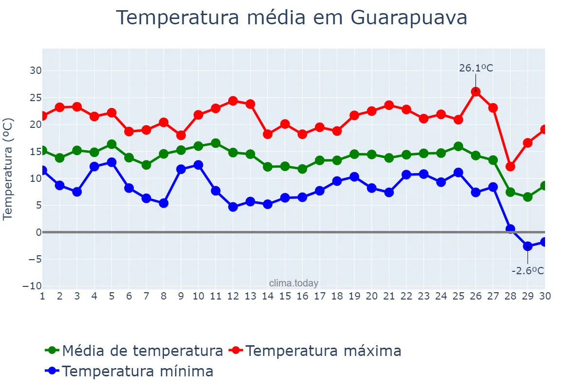 Temperatura em junho em Guarapuava, PR, BR