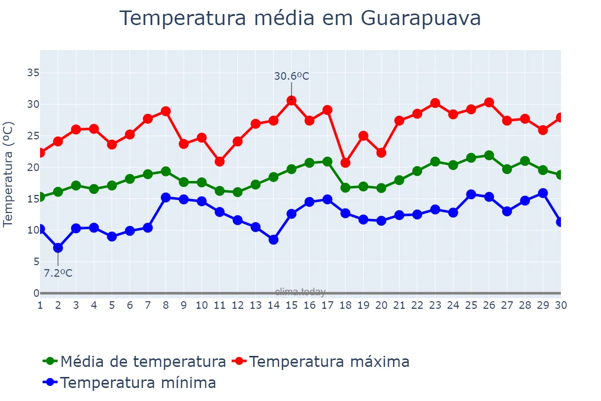 Temperatura em novembro em Guarapuava, PR, BR