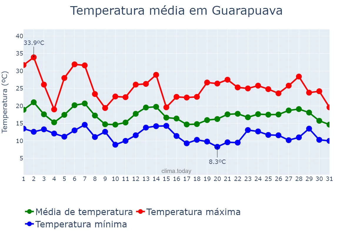 Temperatura em outubro em Guarapuava, PR, BR