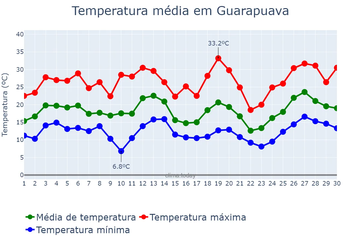 Temperatura em setembro em Guarapuava, PR, BR