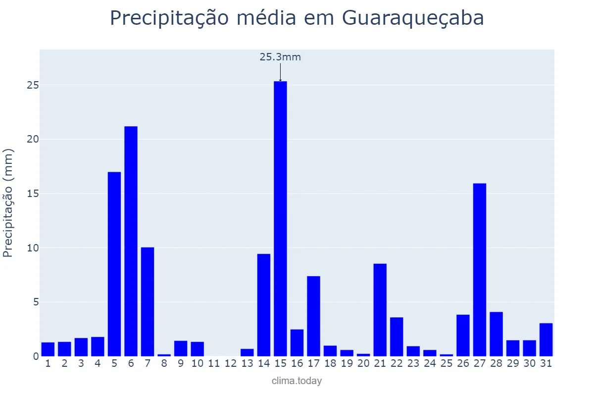 Precipitação em dezembro em Guaraqueçaba, PR, BR