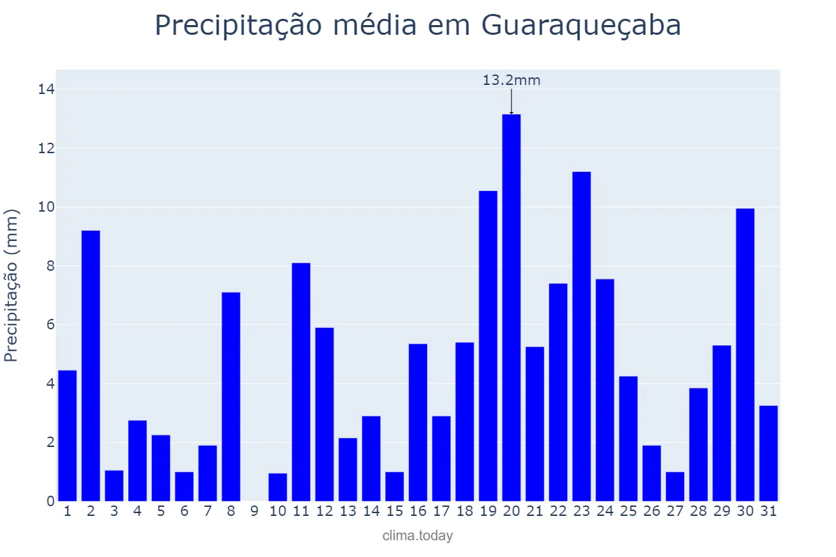 Precipitação em janeiro em Guaraqueçaba, PR, BR
