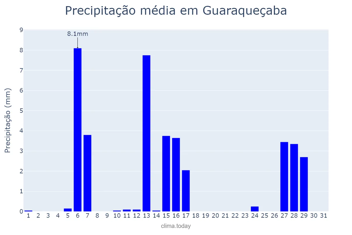 Precipitação em julho em Guaraqueçaba, PR, BR