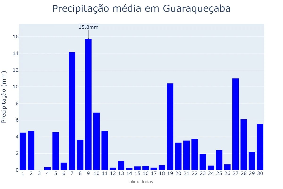 Precipitação em junho em Guaraqueçaba, PR, BR