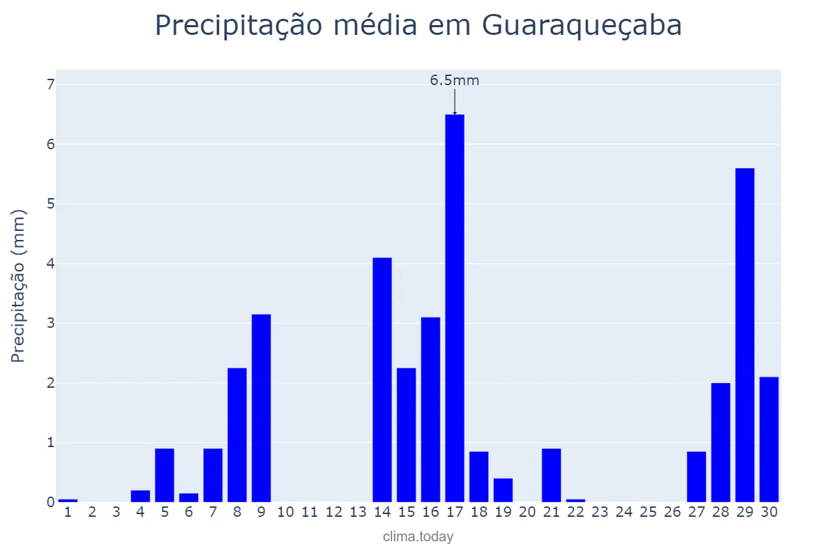 Precipitação em setembro em Guaraqueçaba, PR, BR