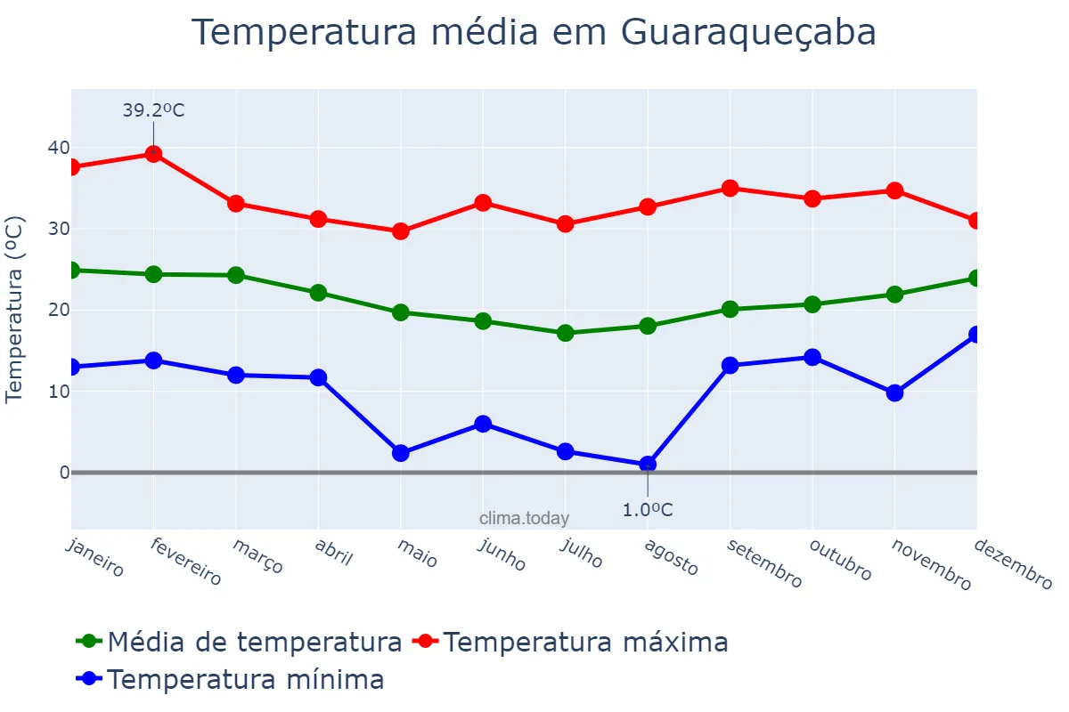 Temperatura anual em Guaraqueçaba, PR, BR