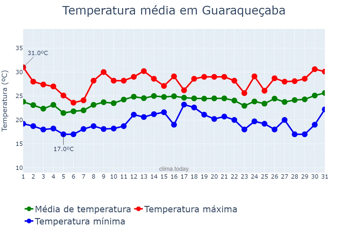 Temperatura em dezembro em Guaraqueçaba, PR, BR