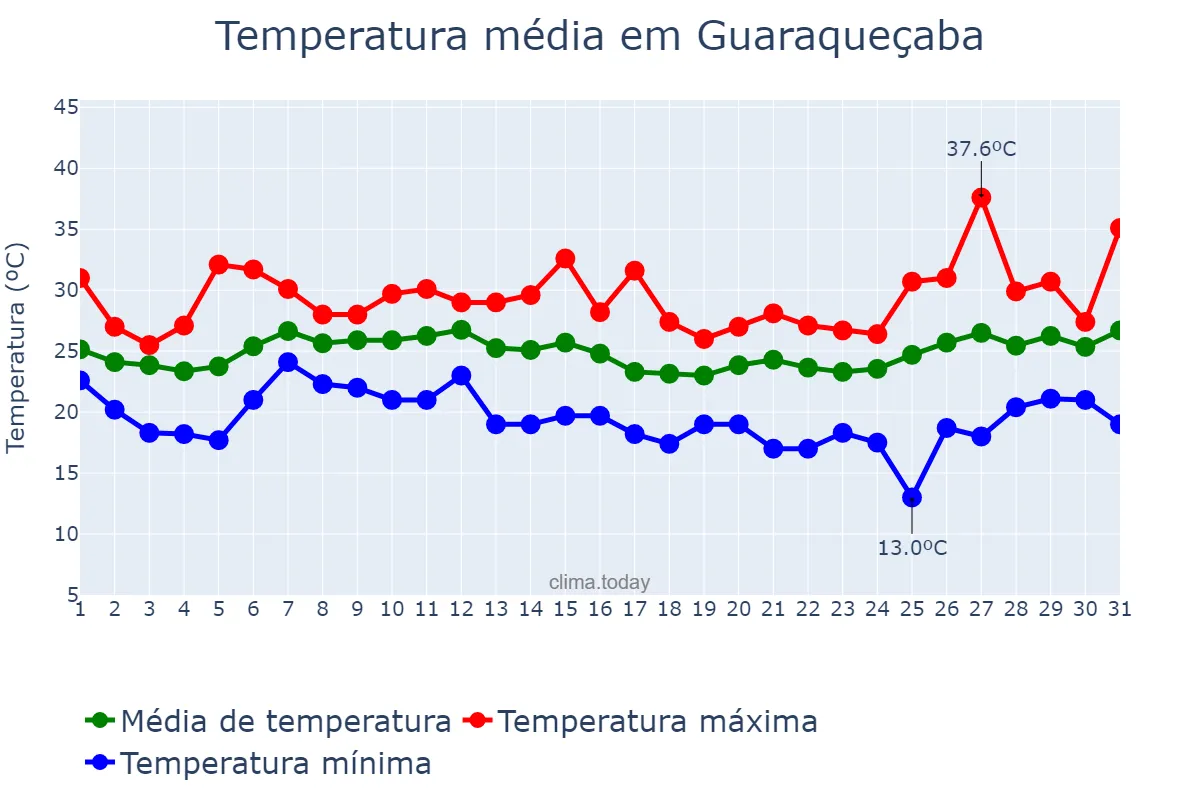 Temperatura em janeiro em Guaraqueçaba, PR, BR