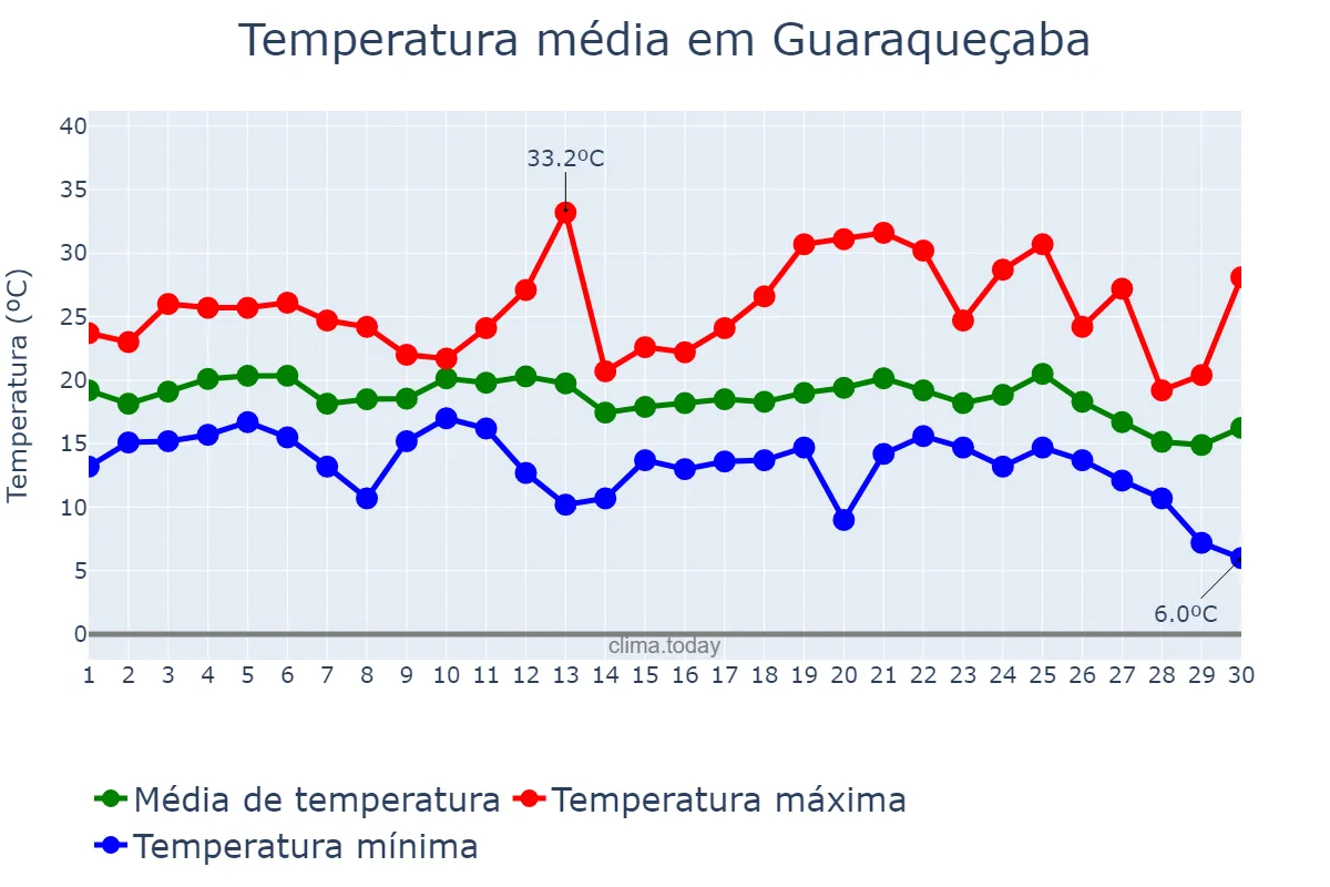 Temperatura em junho em Guaraqueçaba, PR, BR