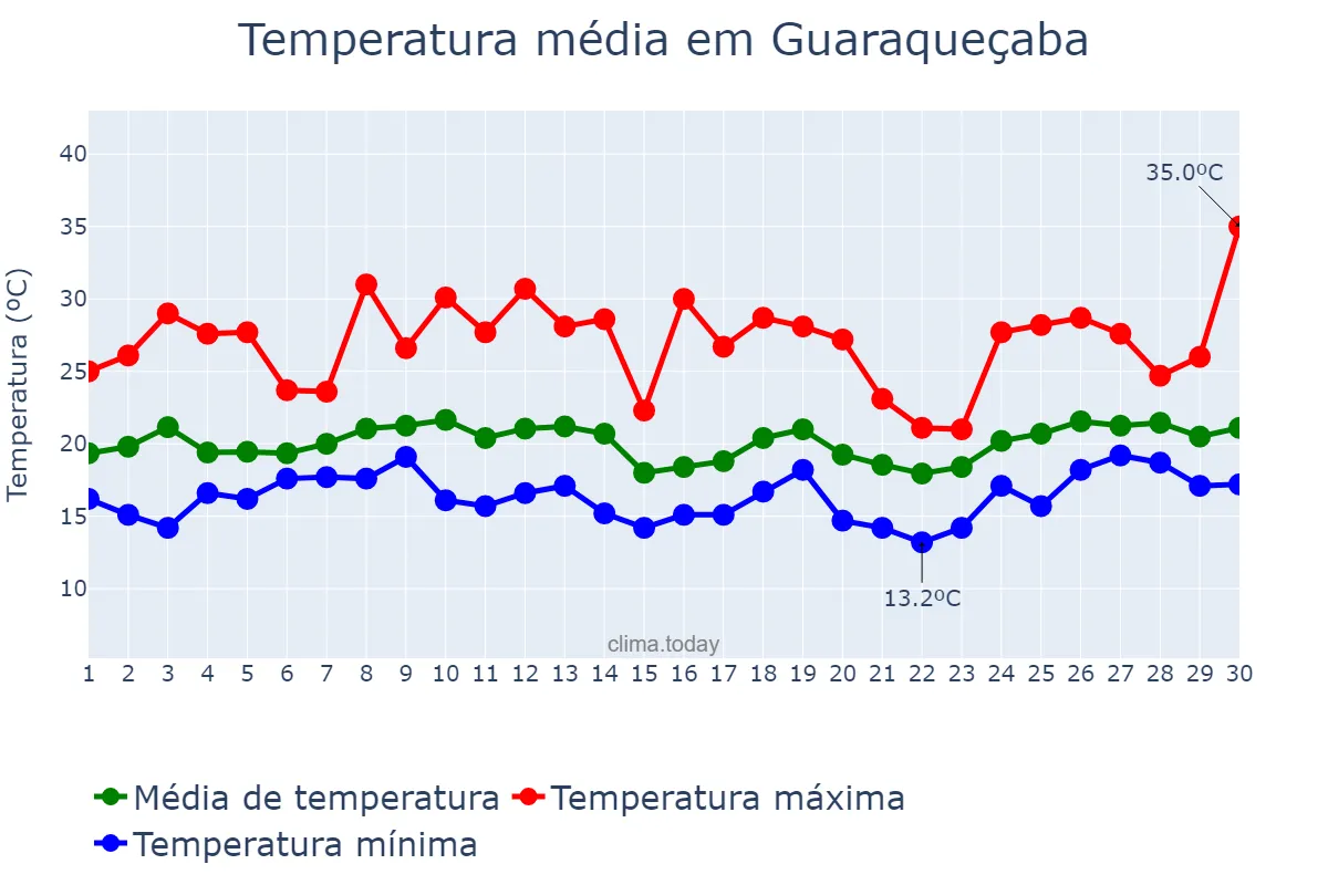 Temperatura em setembro em Guaraqueçaba, PR, BR