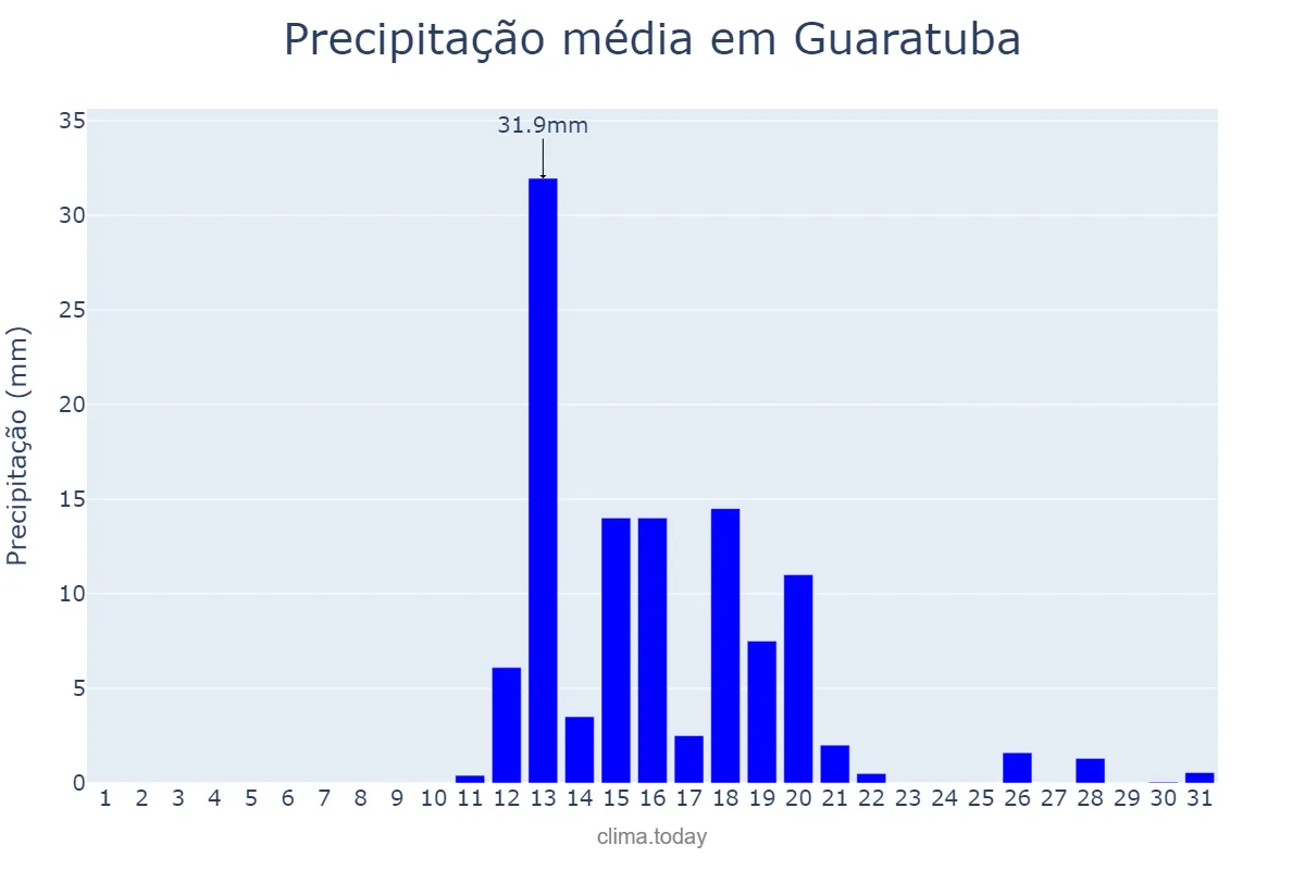 Precipitação em agosto em Guaratuba, PR, BR