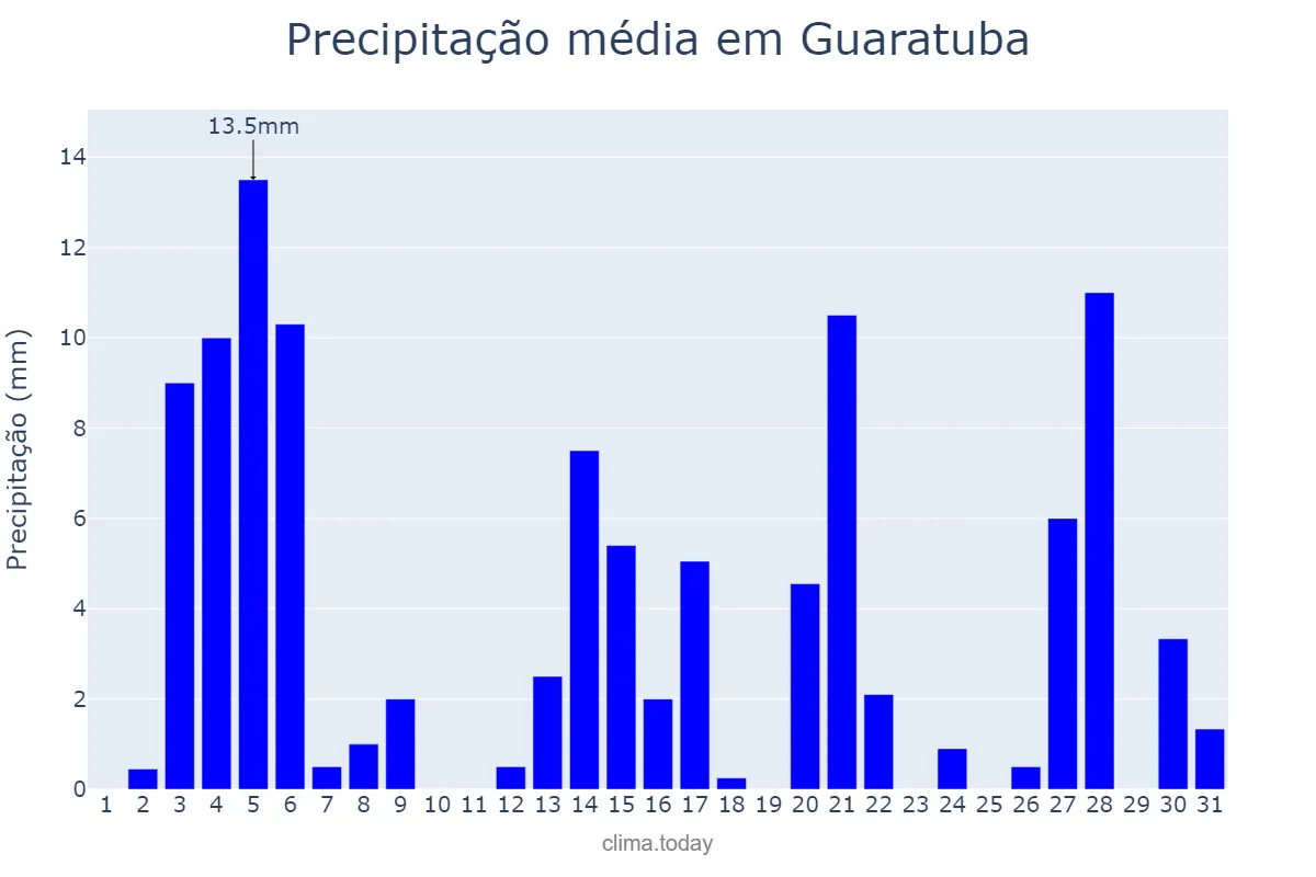 Precipitação em dezembro em Guaratuba, PR, BR
