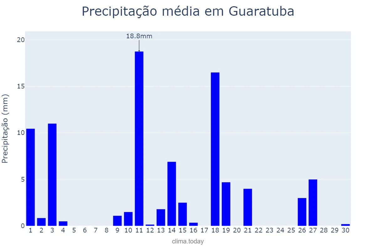 Precipitação em novembro em Guaratuba, PR, BR