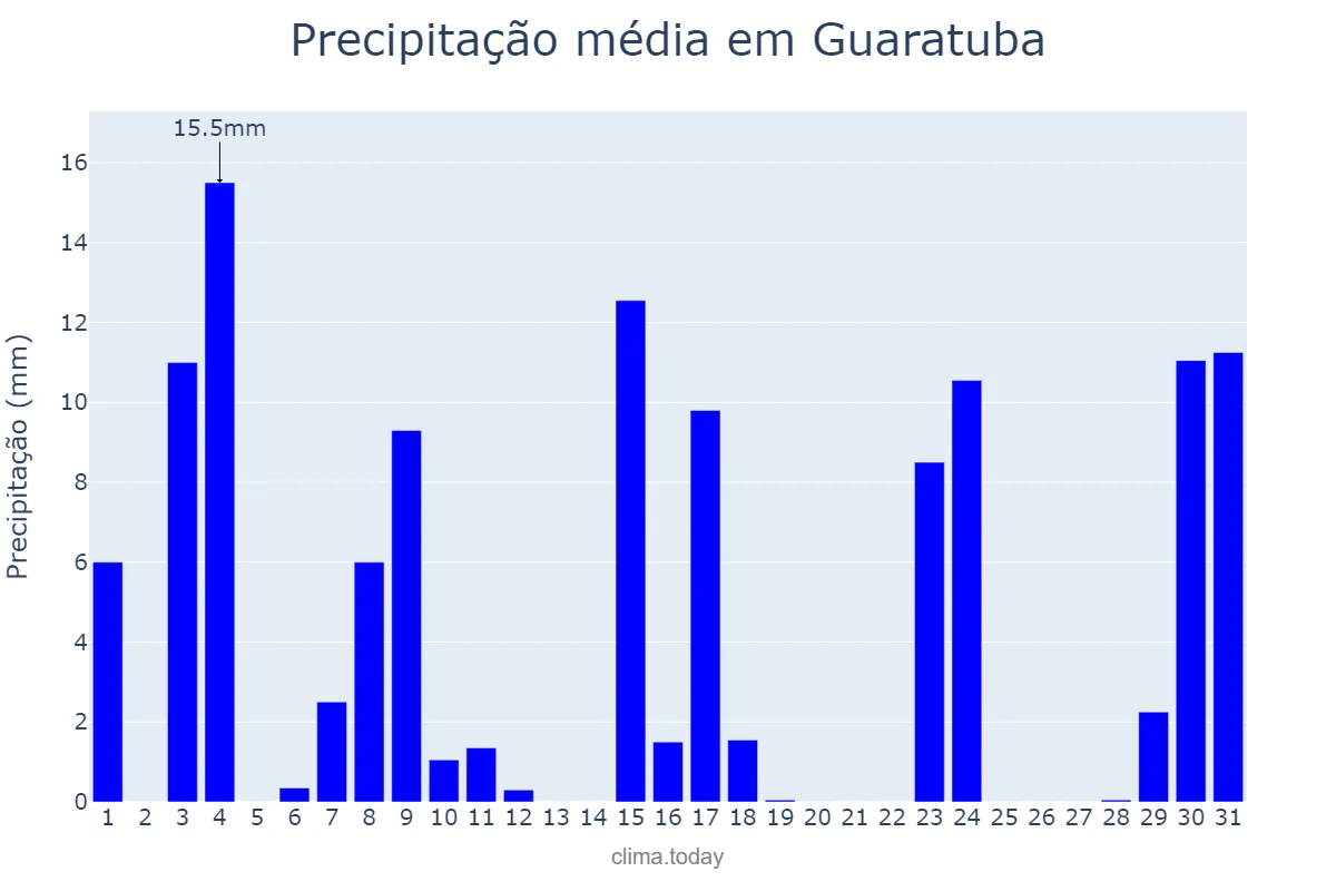Precipitação em outubro em Guaratuba, PR, BR