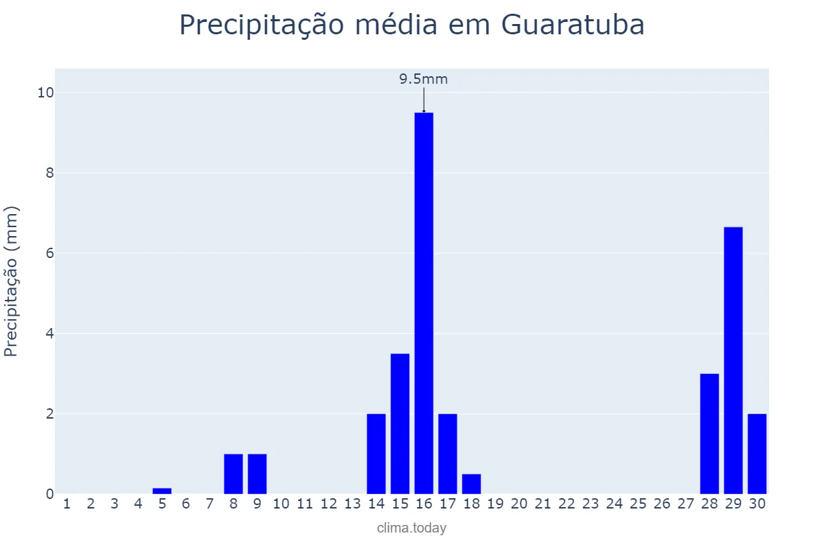 Precipitação em setembro em Guaratuba, PR, BR