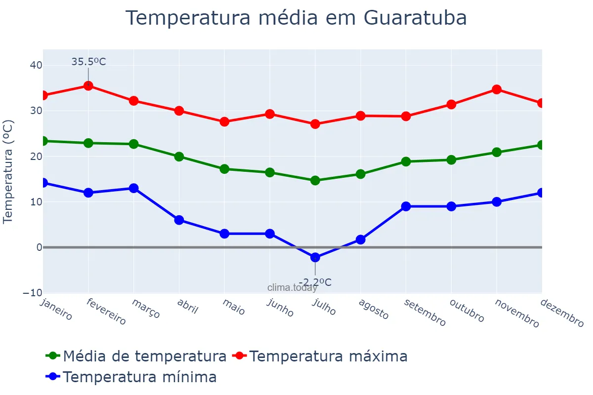 Temperatura anual em Guaratuba, PR, BR