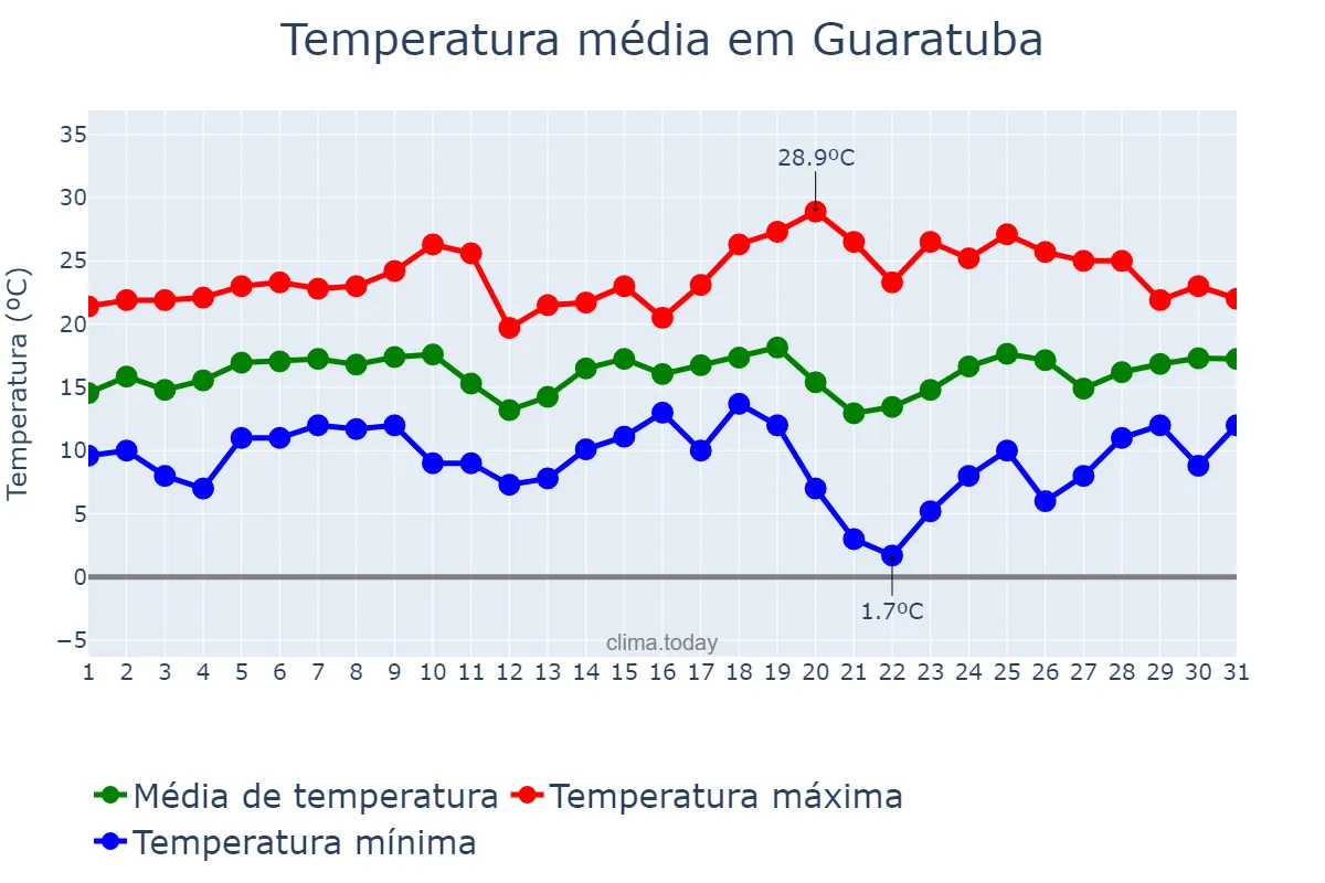 Temperatura em agosto em Guaratuba, PR, BR