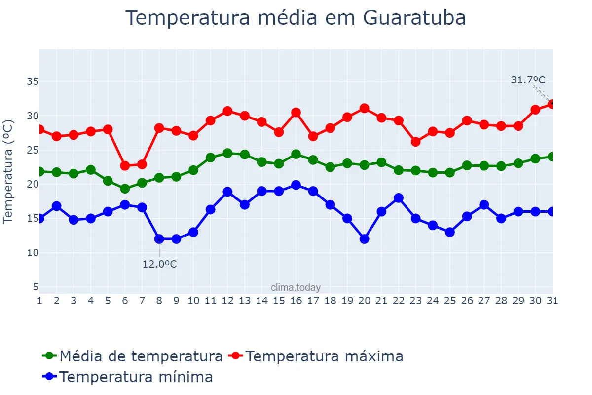Temperatura em dezembro em Guaratuba, PR, BR