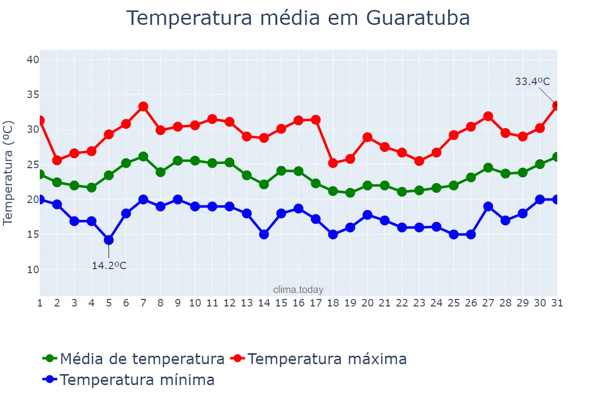 Temperatura em janeiro em Guaratuba, PR, BR