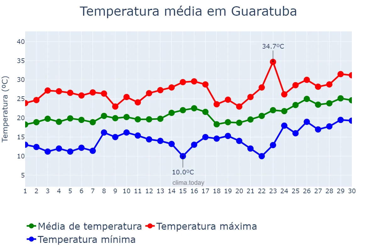 Temperatura em novembro em Guaratuba, PR, BR