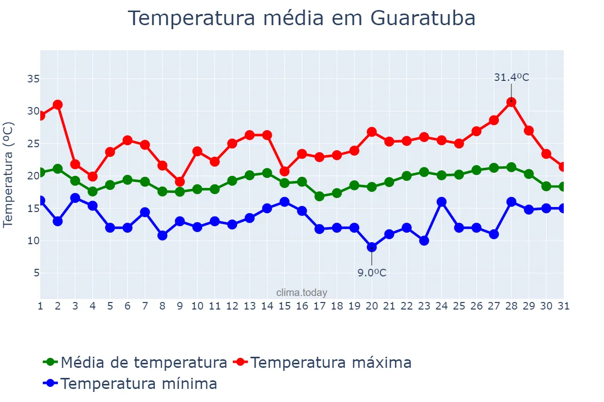 Temperatura em outubro em Guaratuba, PR, BR