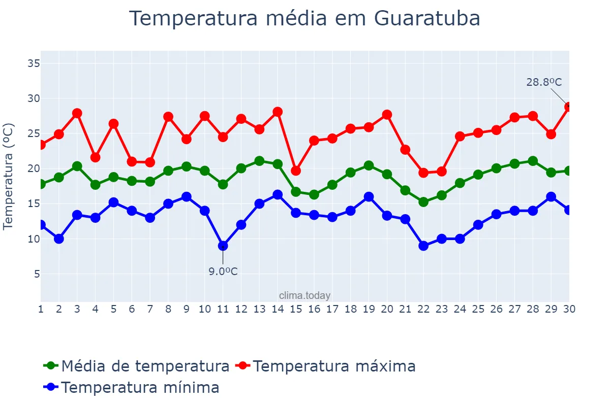 Temperatura em setembro em Guaratuba, PR, BR