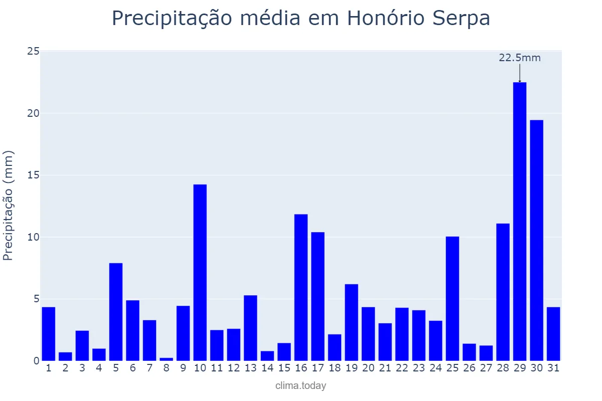 Precipitação em janeiro em Honório Serpa, PR, BR