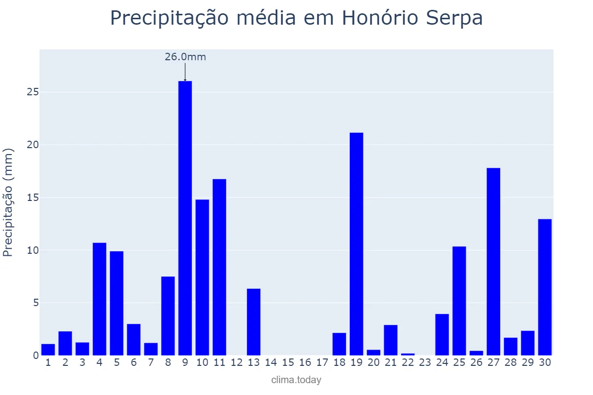 Precipitação em junho em Honório Serpa, PR, BR