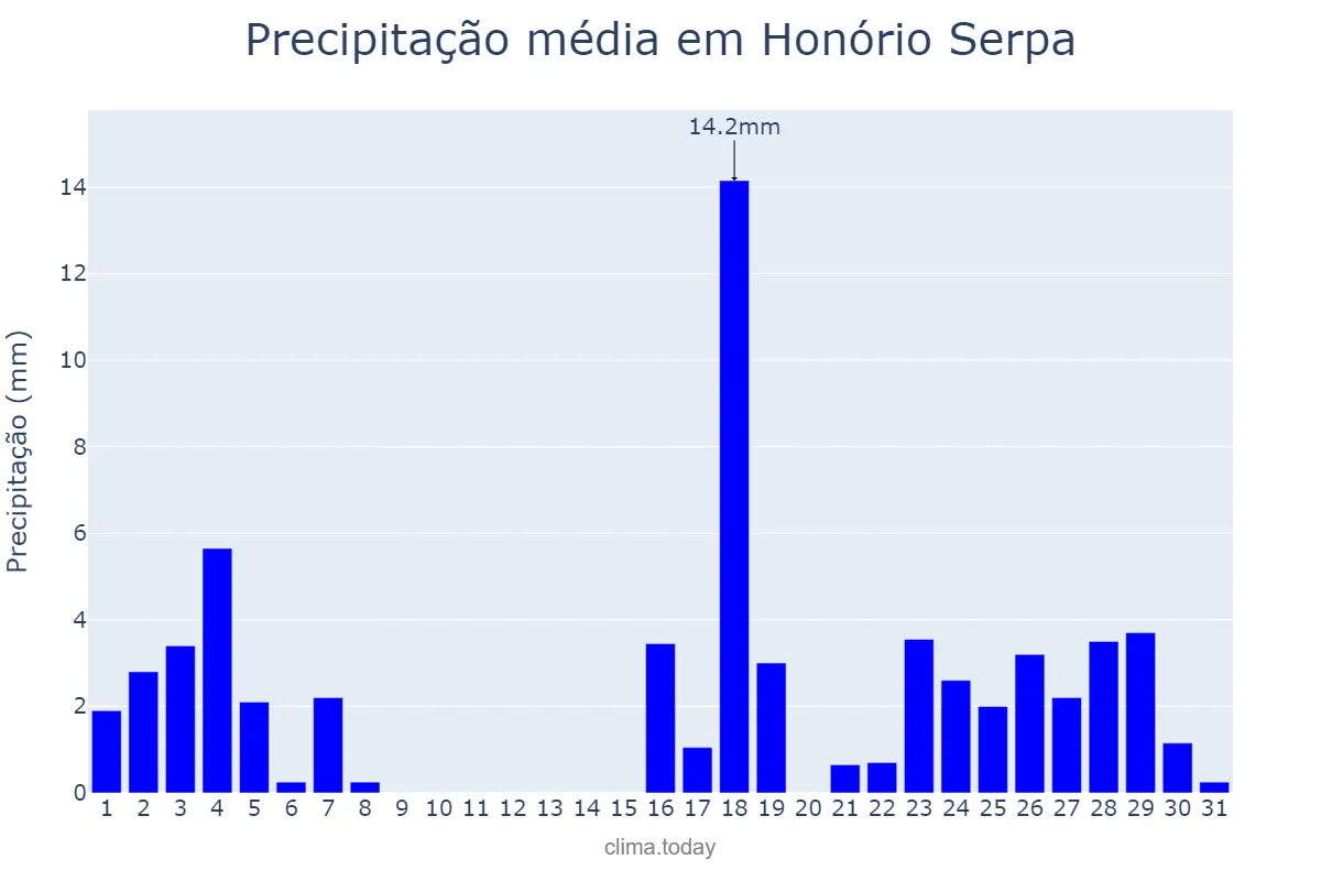 Precipitação em marco em Honório Serpa, PR, BR