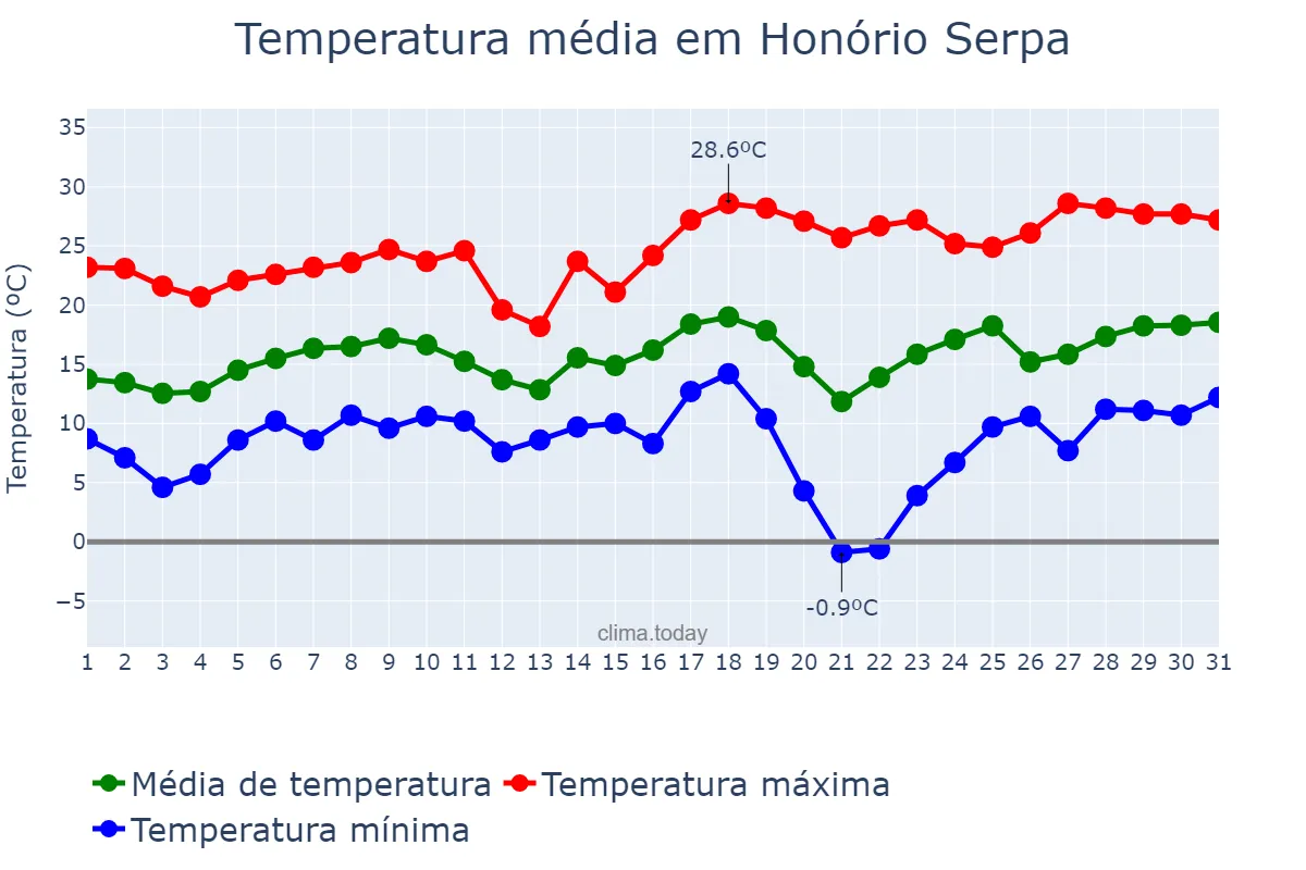 Temperatura em agosto em Honório Serpa, PR, BR