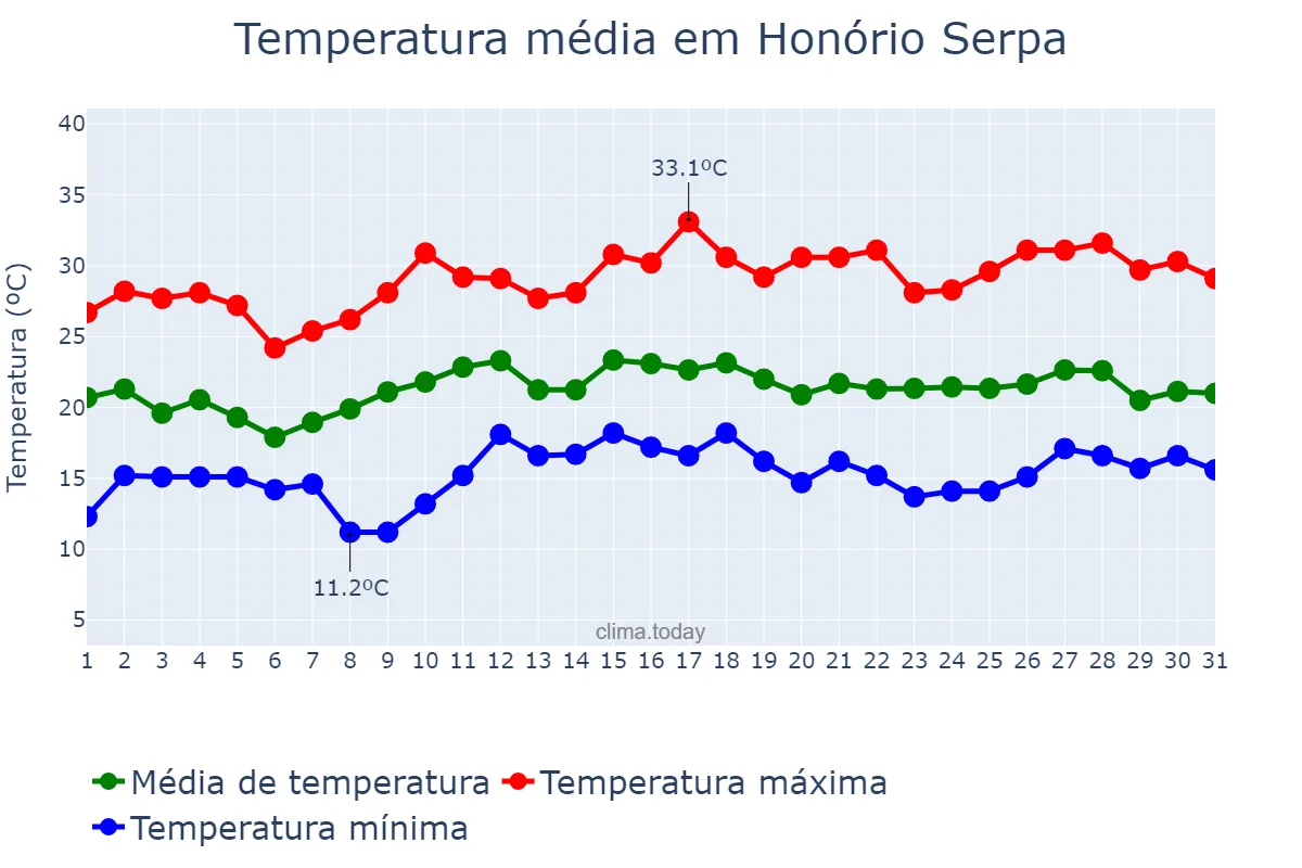 Temperatura em dezembro em Honório Serpa, PR, BR